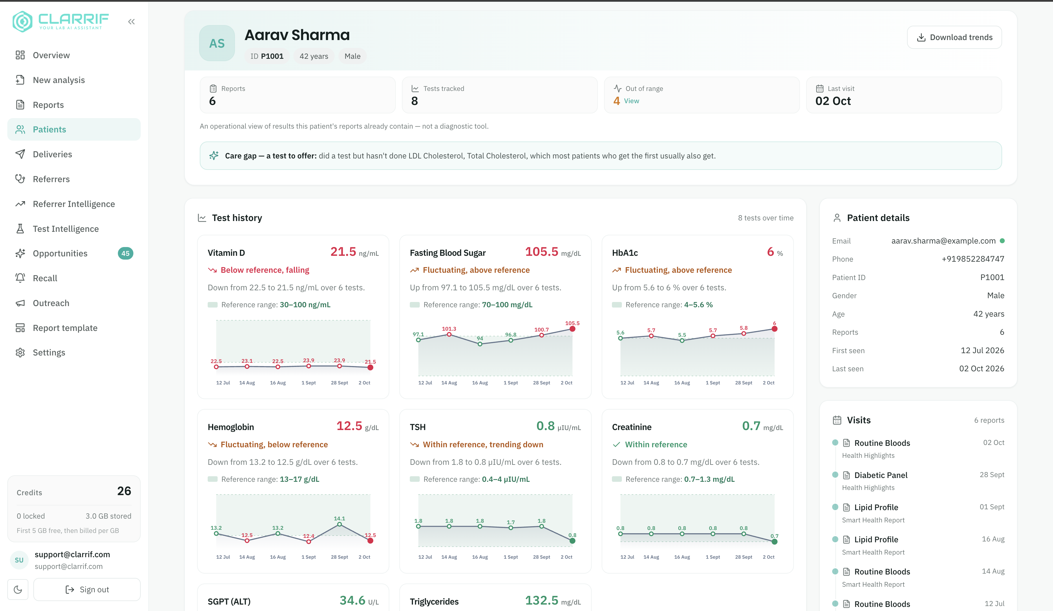 Clarrif — patient trends